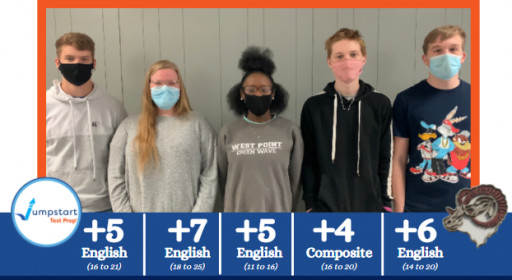 Houston High School Achieves Notable Improvements in 54% of Their Juniors' ACT® English Scores