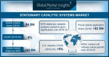 Stationary Catalytic Systems Market 2019-2025