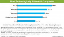 Top 5 Most Technologically Advanced Companies