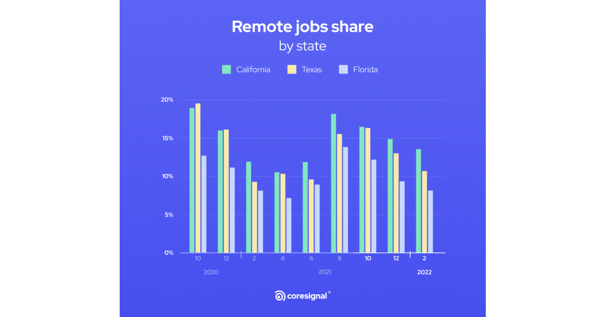 Coresignal: Job Postings Data Suggests the Remote Job Curve Acquiring a ...