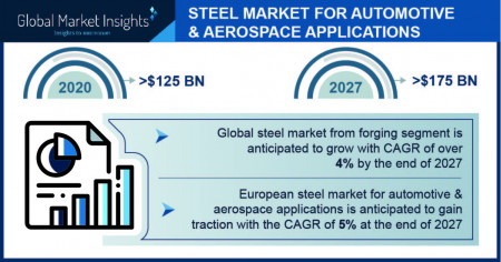 Steel Market for Automotive & Aerospace Applications Report Overview - 2027