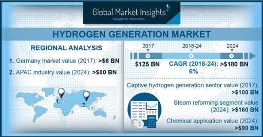 Hydrogen Generation Market by Delivery Mode, Process, Application and Region to 2024: Global Market Insights, Inc.