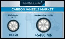 Carbon Wheels Market demand to exceed $450M by 2026