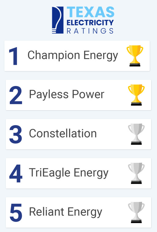 TexasElectricityRatings.com Announces 2024 'Best Texas Electricity Providers'