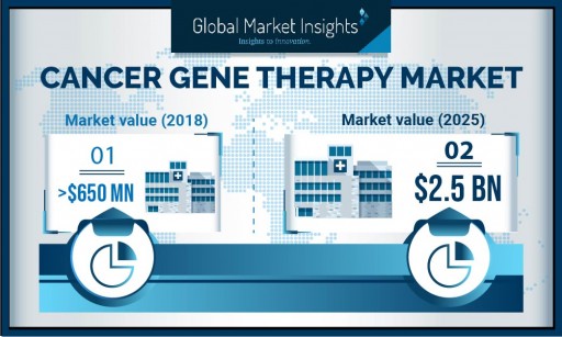 Cancer Gene Therapy Market Value to Hit $2.5 Billion by 2025: Global Market Insights, Inc.