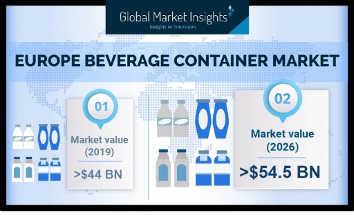Europe Beverage Container Market Anticipated to Exceed $54.5 Billion by 2026, Says Global Market Insights Inc.