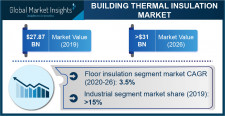 Building Thermal Insulation Market to cross $31 Bn by 2026