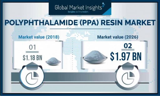 The Polyphthalamide Resin Market to cross $1.9 billion by 2026, says Global Market Insights Inc.