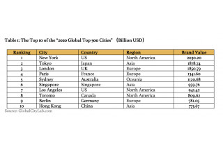 Table 1: The Top 10 of the "2020 Global Top 500 Cities" （Billion USD）