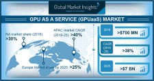 Global GPUaaS Market Size worth over $7bn by 2025