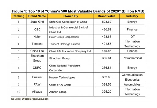 World Brand Lab Released 'China's 500 Most Valuable Brands of 2020' List