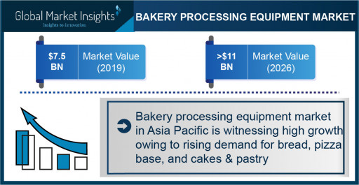 Bakery Processing Equipment Market to Hit $11 Bn by 2026; Global Market Insights, Inc.