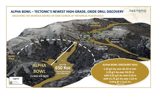 Tectonic Metals Closes $12.7 Million Financing - More Than 80% Oversubscribed - To Launch Multi-Rig Drill Program at Flat Gold Project
