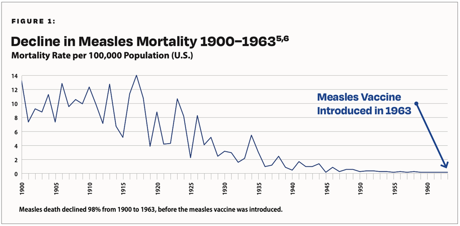 Decline in Measles Mortality 1900-1963