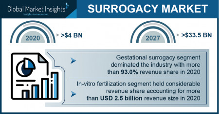 Surrogacy Market Growth Predicted at 32.6% Through 2027: GMI