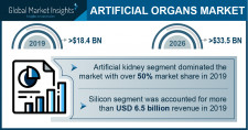 Artificial Organs Market Growth Predicted at 8.9% Through 2026: GMI