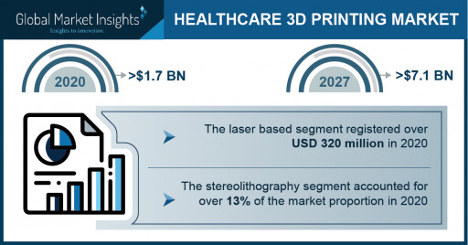 Healthcare 3D Printing Market Revenue to Cross USD 7.1 Bn by 2027: Global Market Insights Inc.