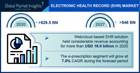 Electronic Health Record (EHR) Market Growth Predicted at 6.4% Through 2027: GMI