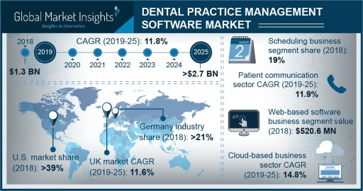 Dental Practice Management Software Market to Hit $2.7 Billion by 2025: Global Market Insights, Inc.