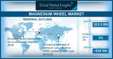 Magnesium Wheel Market Size to exceed $28bn by 2024
