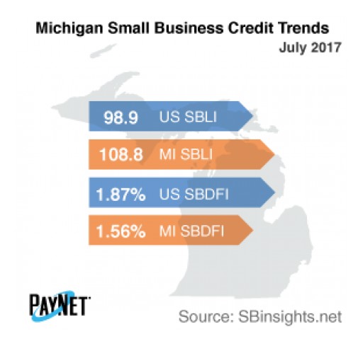 Michigan Small Business Borrowing Stalls in July