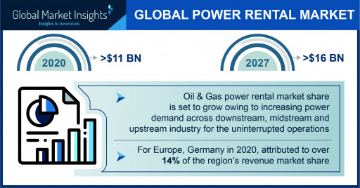 Power Rental Market Worth $16 Billion by 2027, Says Global Market Insights Inc.