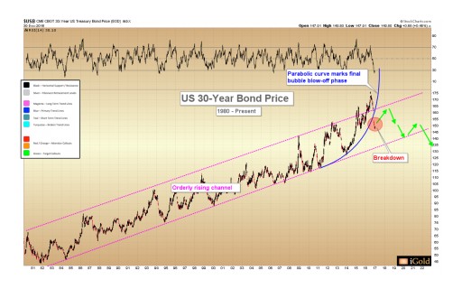 Market Analysis - US Bond Bubble Cracking
