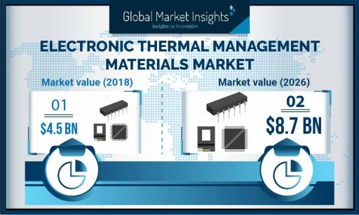 Electronic Thermal Management Materials Market to Surpass $8.7 Billion by 2026, Says Global Market Insights, Inc.