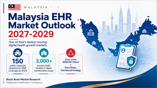 Malaysia Emerges as Asia's Fastest-Moving EHR Growth Markets, Black Book Research Reports