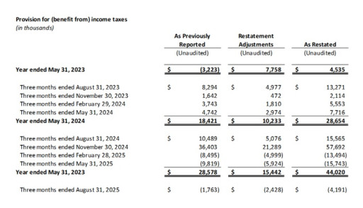 FRMO Corp. Completes Restatement of Previously Issued Financial Statements