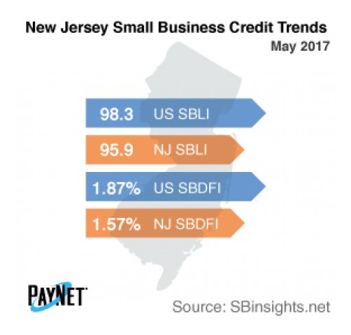 Small Business Borrowing in New Jersey Stalls in May