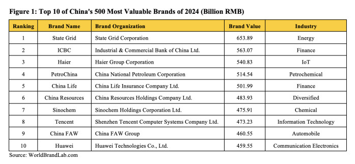 Figure 1: Top 10 of China's 500 Most Valuable Brands of 2024 (Billion RMB)