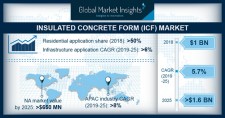 Insulated Concrete Form Market size to exceed $1.6bn by 2025