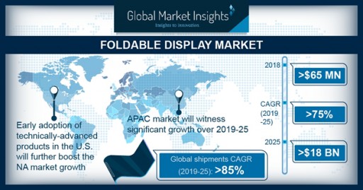 Foldable Display Market Worth $18bn by 2025: Global Market Insights, Inc.