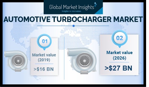 Automotive Turbocharger Market Revenue to Surpass USD 27B by 2026: Global Market Insights, Inc.
