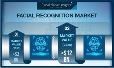 Global Facial Recognition Market revenue to cross USD 12 Bn by 2026: GMI