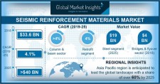 Seismic Reinforcement Materials Market size worth $40 billion by 2025
