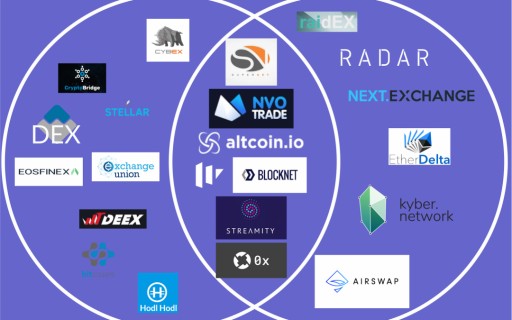 Swap Online Release Details of Their Decentralized Exchange of Bitcoin-to-Altcoins