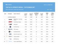 Top 10 US Sports Media November 2017
