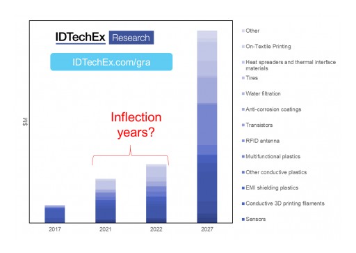 The Graphene Market Research Tipping Point: A Discussion With the IDTechEx Research Director - Part 2