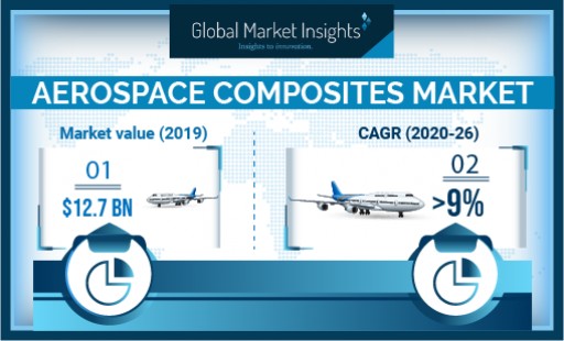 Aerospace Composites Market revenue to cross USD 16 Bn by 2026: Global Market Insights, Inc.