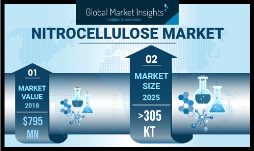 Nitrocellulose Market Growing at 5.3% CAGR to Hit USD 1 Billion by 2025: Global Market Insights, Inc.