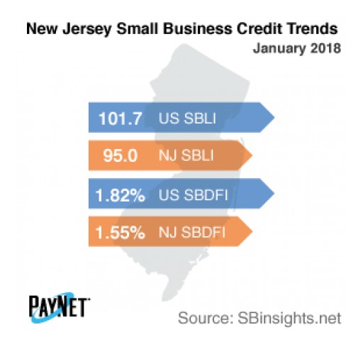 Small Business Defaults in New Jersey Down in January