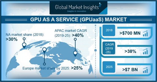 GPU as a Service (GPUaaS) Market to Cross USD $7 Billion by 2025: Global Market Insights, Inc.