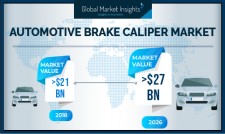 By 2026, Automotive Brake Calipers Market to hit US$27 Bn: GMI