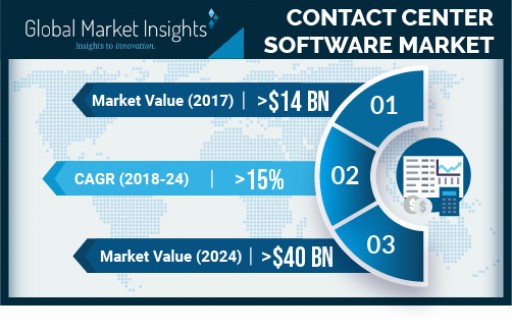 Contact Center Software Market growth predicted at 15% till 2024: Global Market Insights, Inc.