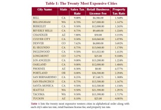 Twenty Most Expensive Cities