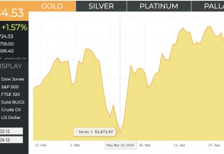 Gold Prices: Large Dip Shown in Mid-March