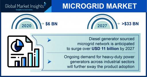 Microgrid Market Value Worth $33 Billion by 2027, Says Global Market Insights Inc.
