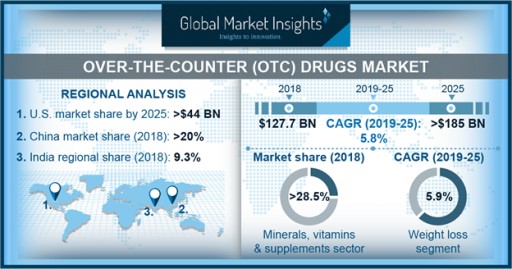 Over-the-Counter Drugs Market to Hit $185 Billion by 2025: Global Market Insights Inc.